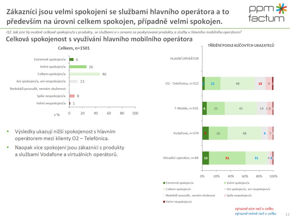 Vnímání změn na trhu mobilních operátorů