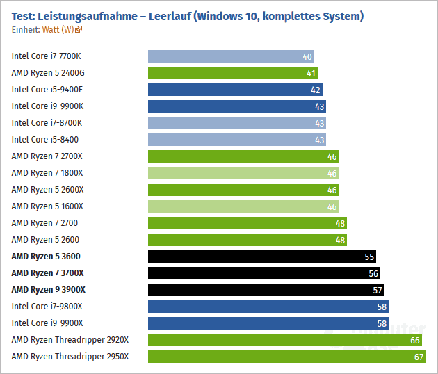 2019-07-Spotreba-necinnost-AMD-Ryzen-5-3600-7-3700X-Ryzen-9-3900