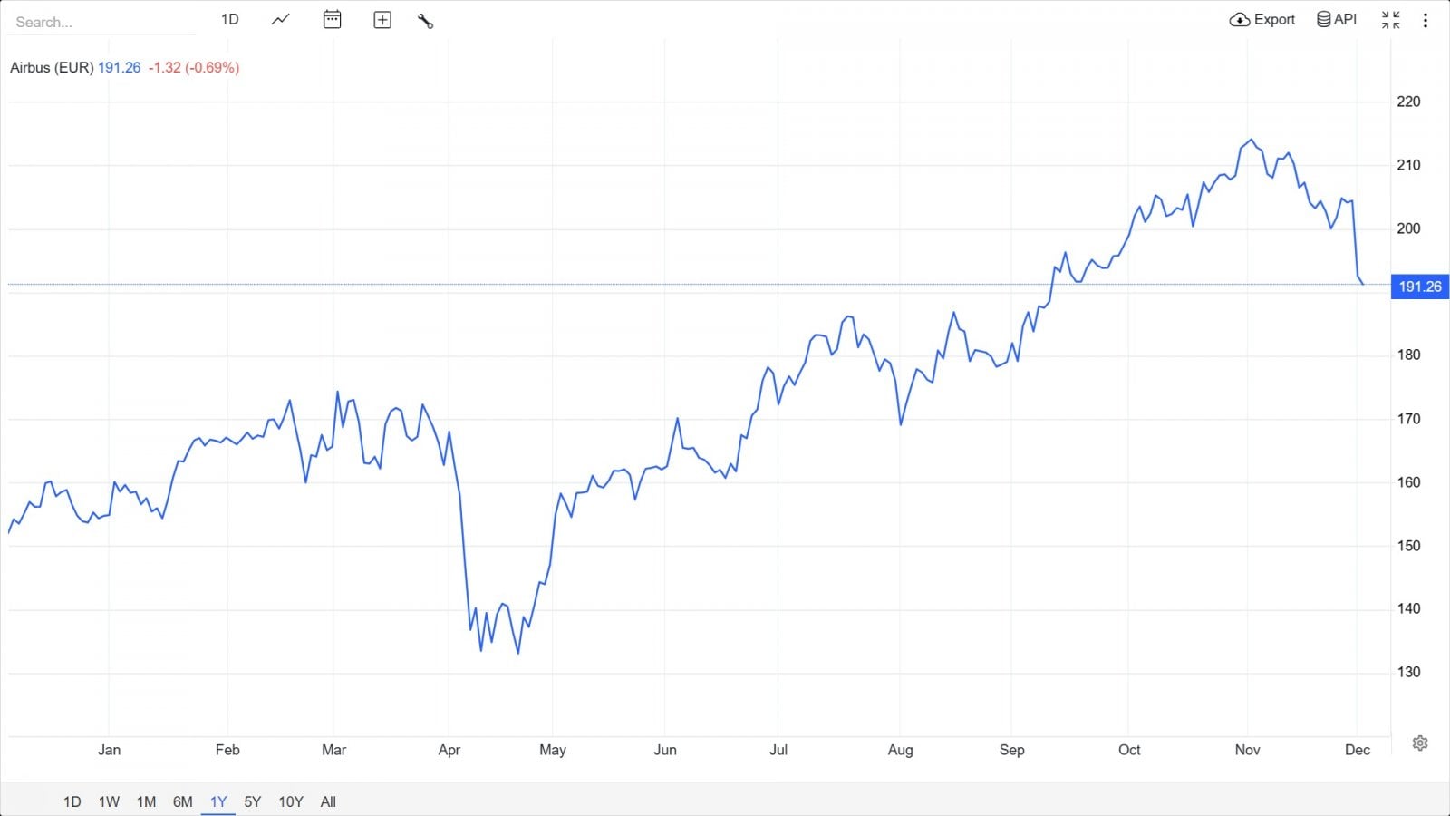 Vývoj ceny akcií Airbusu v posledních dnech