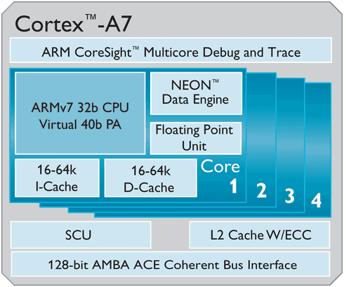 Schéma procesoru Cortex-A7
