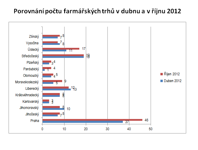 Farmářské trhy: vývoj 2010-2012