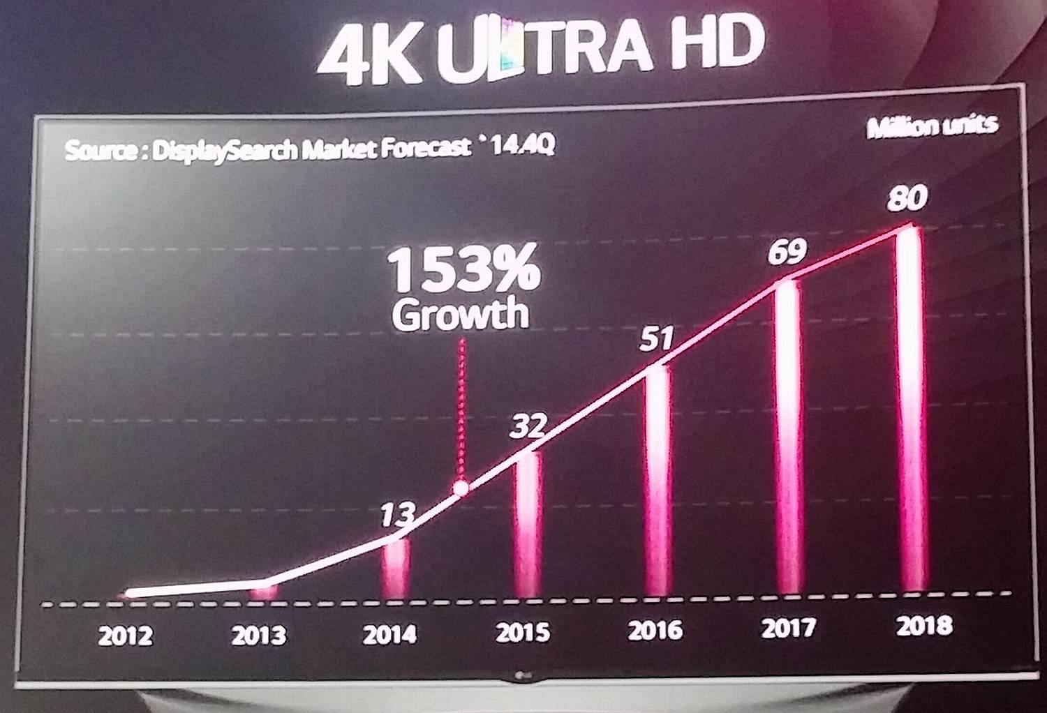 V prezentaci byl vidět i takovýto graf. A očekávaný nárůst prodejů televizorů s rozlišením Ultra HD je opravdu radikální! Čísla jsou milionech kusů.