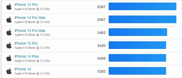 Žebříček mnohovláknových skóre procesorů Apple A15 a A16 v Geekbench 6