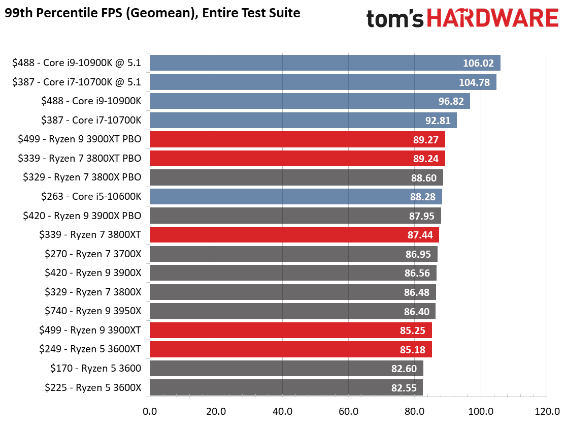 2020-07-AMD-Ryzen-3600XT-3800XT-a-3900XT-ve-hrách-frametimes-pod