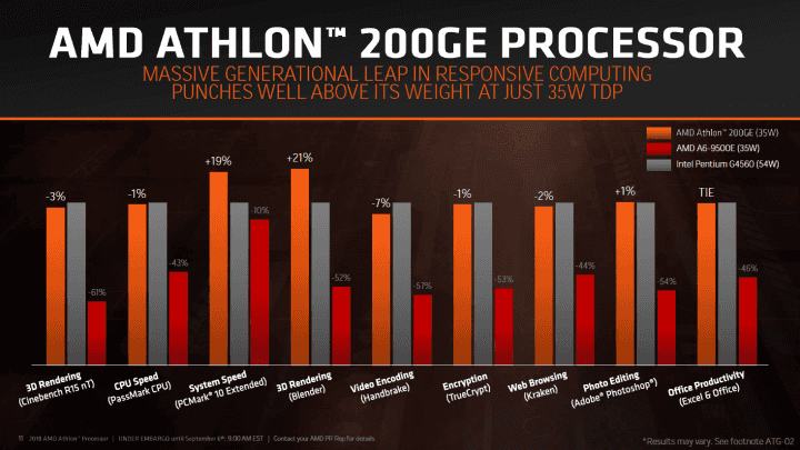 Výkon CPU