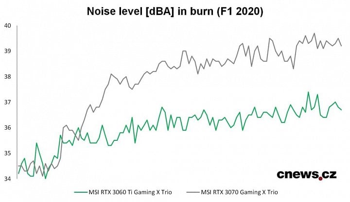 Vývoj hladiny hluku v hre F1 2020 