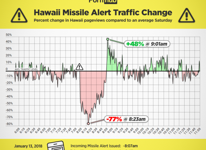 pornhub-insights-hawaii-missile-alert-traffic