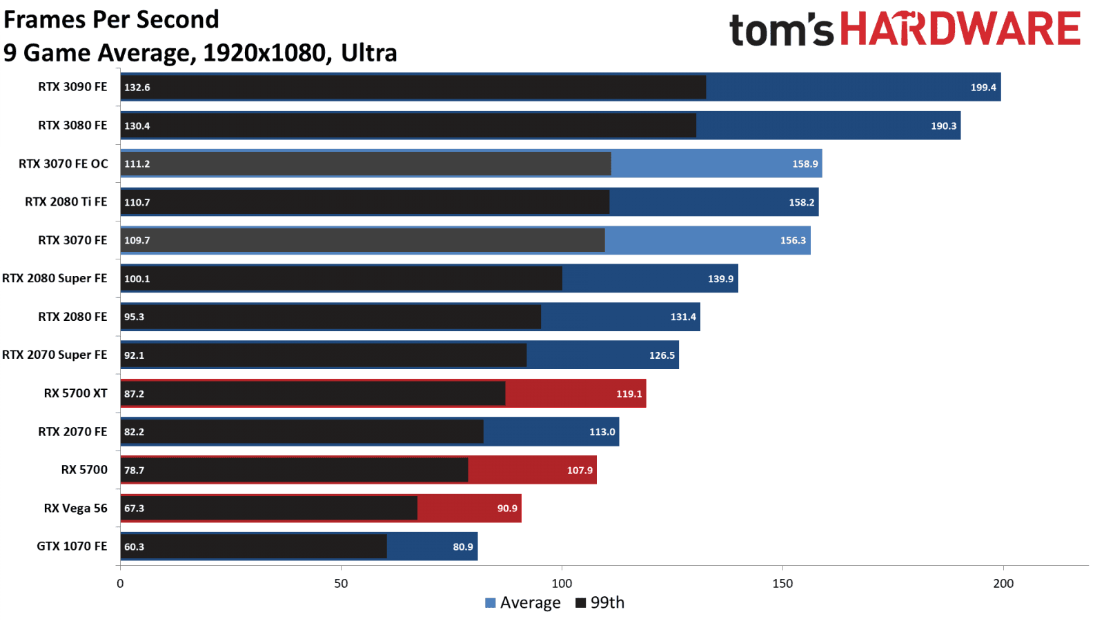 2020-10-Výkon-Nvidia-GeForce-RTX-3070-Rozlišení-1080p-Toms-Hardw