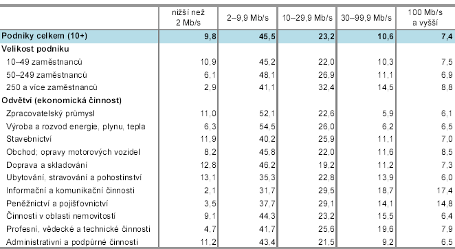 Tabulka č.2: Rychlost připojení k internetu v podnikatelském sektoru ČR, leden 2012 (zdroj: Český statistický úřad)