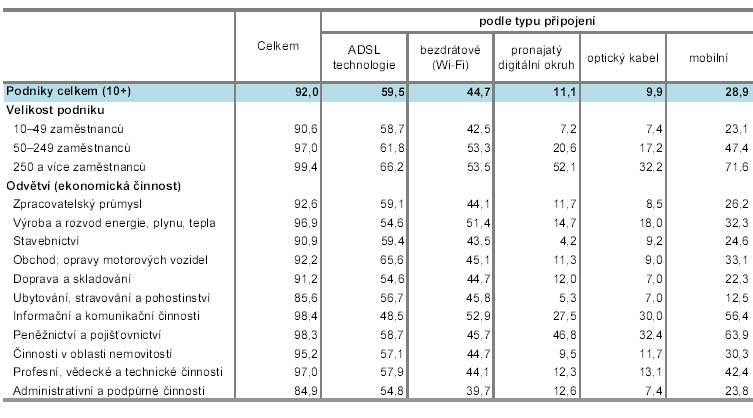 Tabulka č.1: Vysokorychlostní připojení k internetu v podnikatelském sektoru ČR, leden 2012 (zdroj: Český statistický úřad)