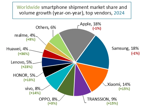 Autor: Canalys canalys výrobci chytrých telefonů 2024