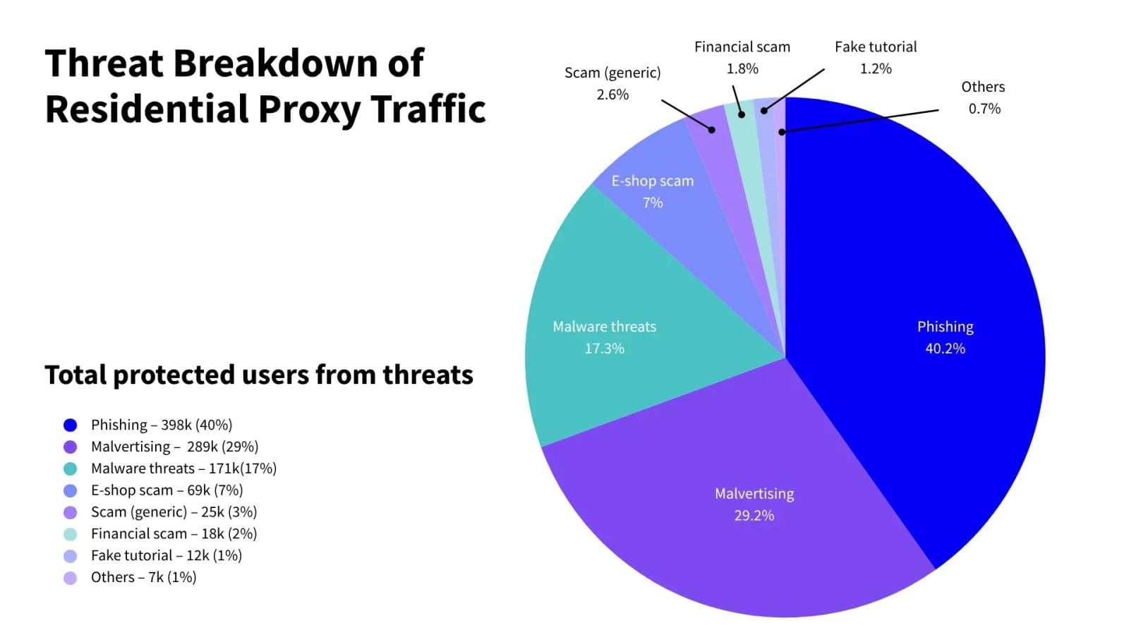 Hrozby od rezidenčních proxy