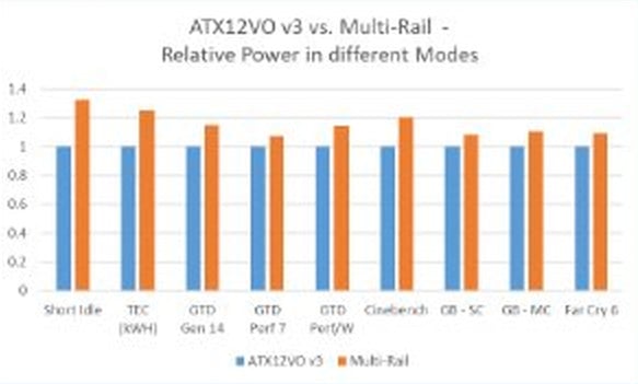 Porovnání efektivity zdrojů ATX12VO v3 a ATX