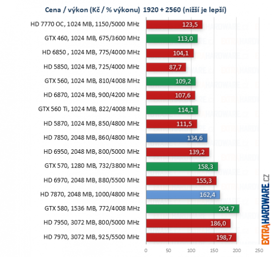 graf poměr cena výkon při rozlišení 2560x1600 bodů