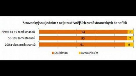 Náhledový obrázek - Čeští zaměstnavatelé jsou pro zachování zvýhodnění stravenek