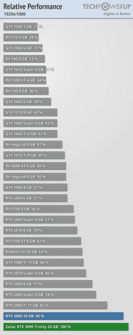 2020-09-Výkon-Nvidia-GeForce-RTX-3090-FPS-rozlišení-1080p-techPo