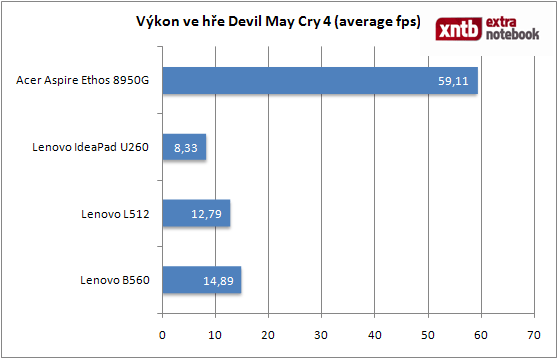 Výkon ve hře Devil May Cry