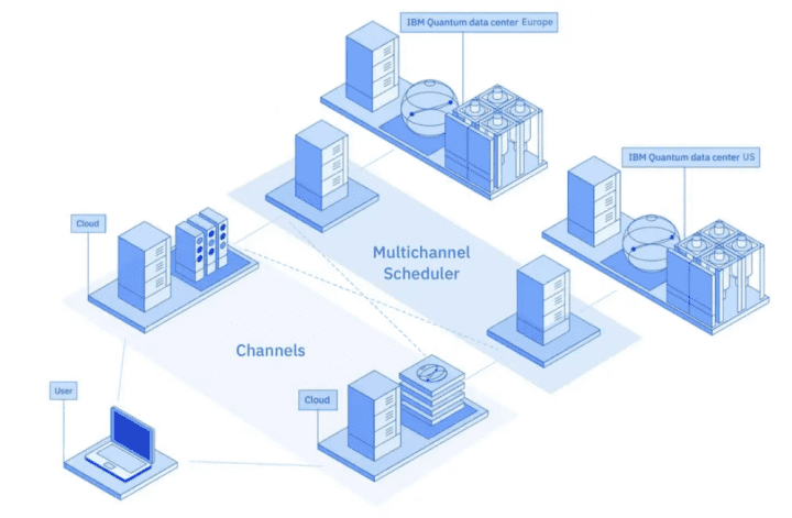 Autor: IBM Schéma propojení různých kvantových datacenter IBM