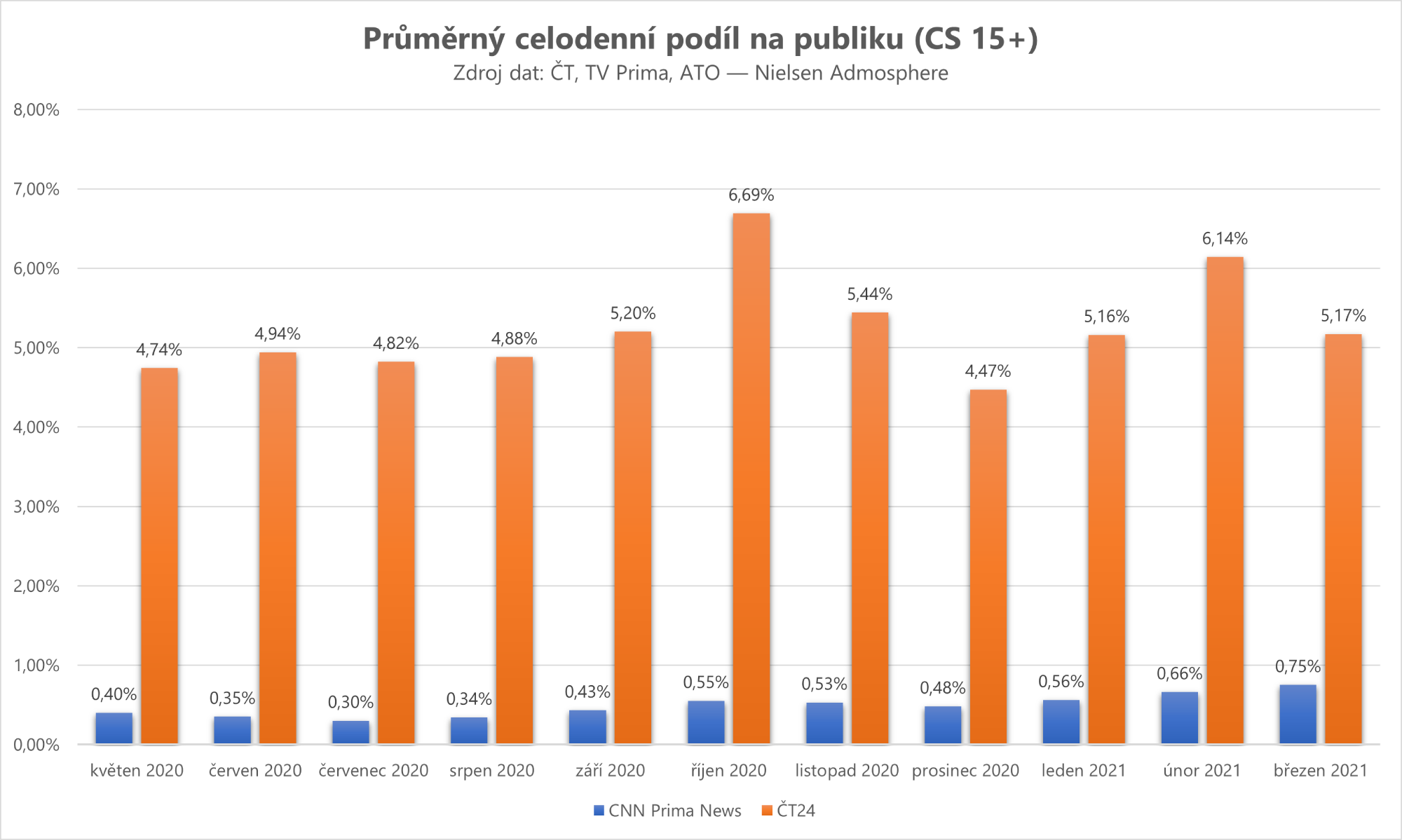 Vývoj sledovanosti CNN Prima News a ČT24