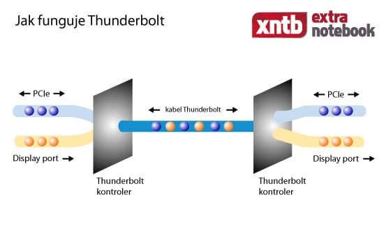 Jak funguje Thunderbolt