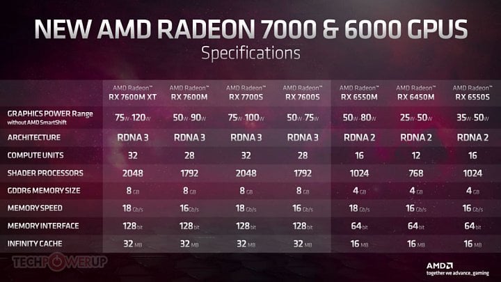 Specifikace grafik AMD Radeon RX 7000M a 7000S pro notebooky