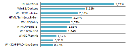 Celosvětové hrozby podle statistik Eset Live Grid (říjen 2011)