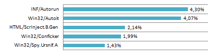 Celosvětové hrozby podle statistik Eset Live Grid (říjen 2011)