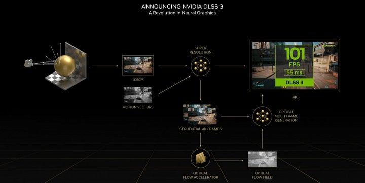 how nvidia dlss 3 works