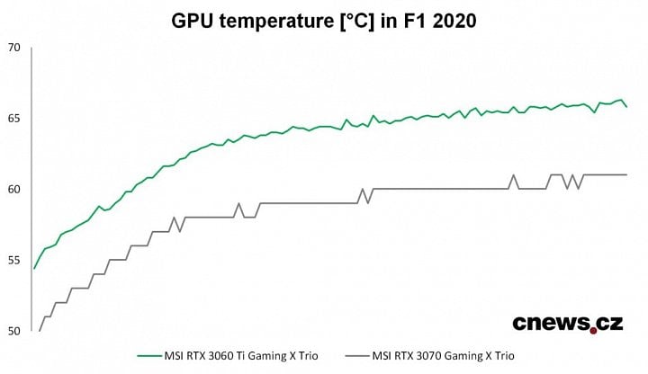 Vývoj zahrievania GPU v hre F1 2020