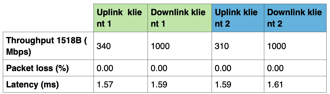 Naměřené parametry