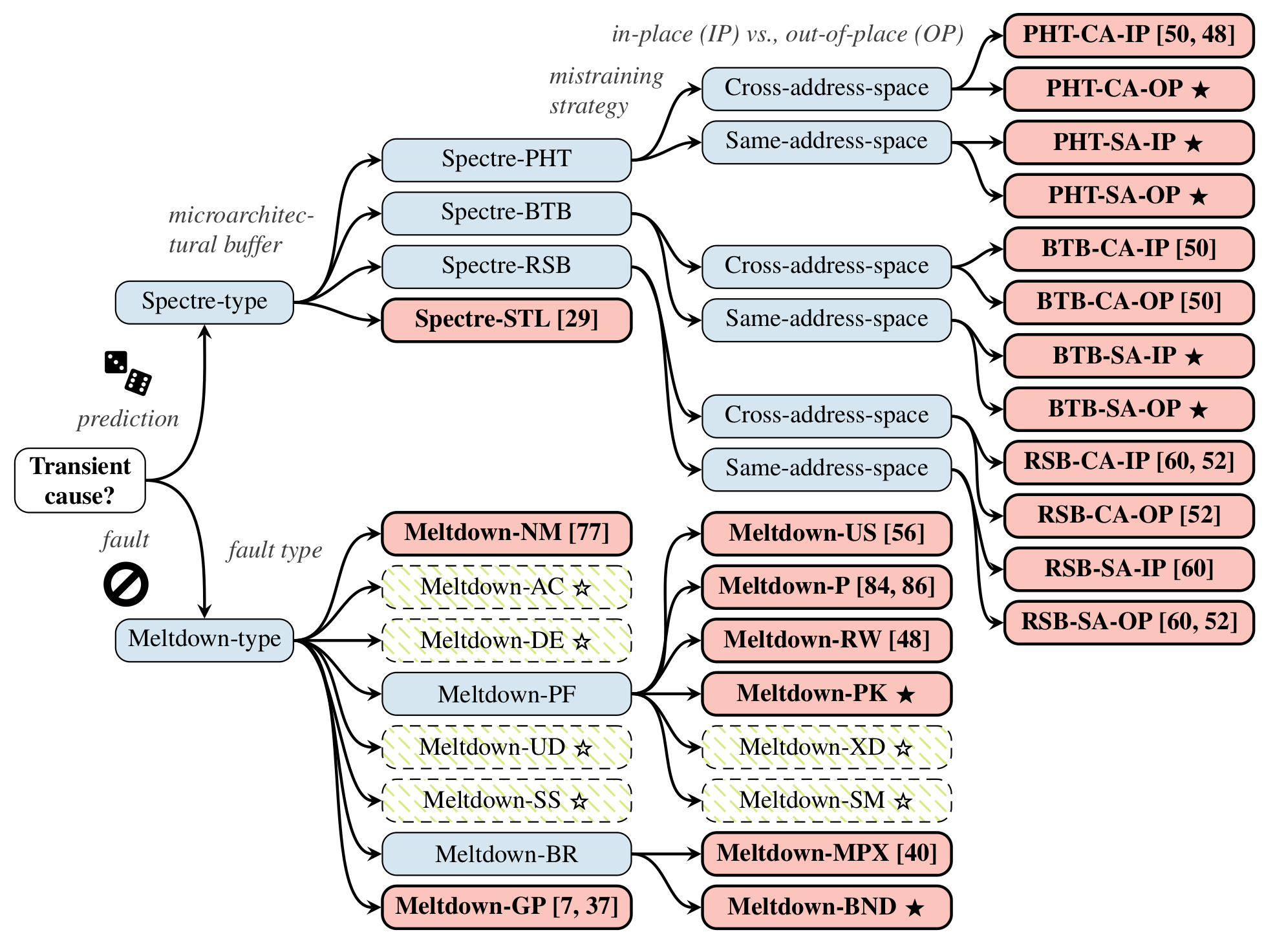 Nová klasifikace Spectre/Meltdown