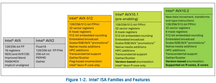 Nově definované instrukce AVX10. Původně byly přípustné procesory podporující pouze 256bitovou verzi, to je zrušeno. Všechny procesory s AVX10 budou muset podporovat 512bitové operace, a tedy také být kompatibilní s kódem používajícím AVX-512