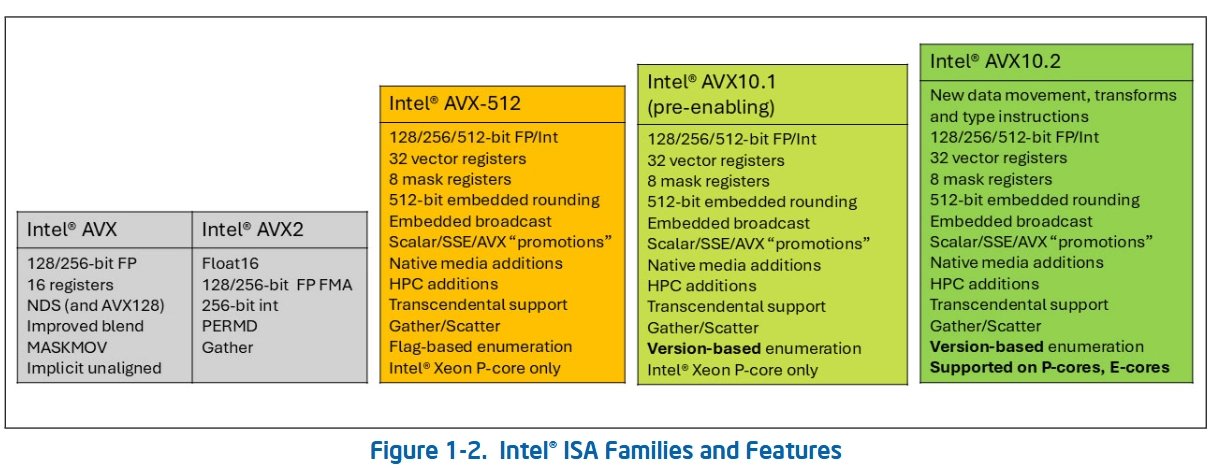 Nově definované instrukce AVX10. Původně byly přípustné procesory podporující pouze 256bitovou verzi, to je zrušeno. Všechny procesory s AVX10 budou muset podporovat 512bitové operace, a tedy také být kompatibilní s kódem používajícím AVX-512