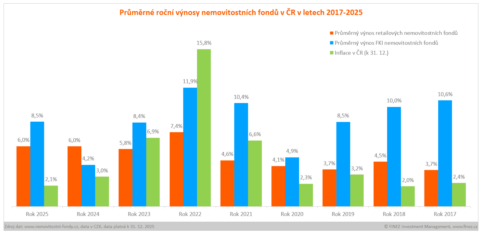 Průměrné roční výnosy nemovitostních fondů v ČR v letech 2017 - 2025
