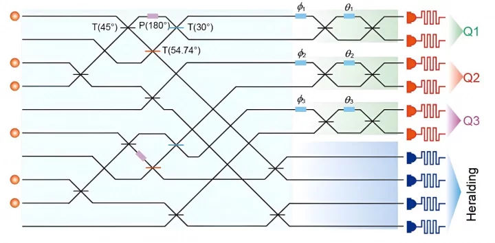Autor: USTC Schéma pro generování 3GHZ „heralded“ stavů