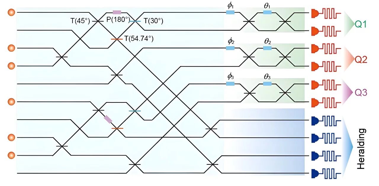 Schéma pro generování 3GHZ „heralded“ stavů