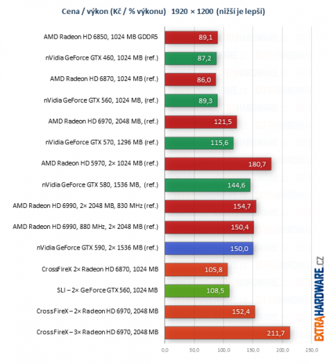 graf poměr cena výkon při rozlišení 1920x1200 bodů