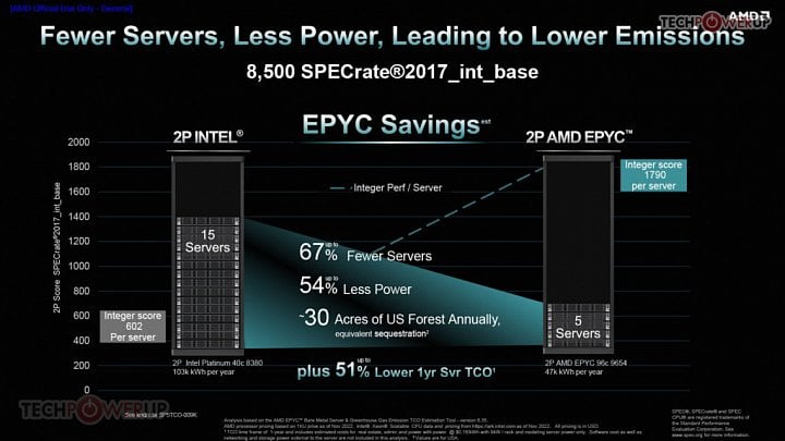 Prezentace procesorů AMD Epyc 9004 při uvedení 12