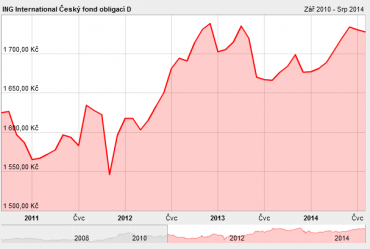 LU0120667166. Vývoj podílových jednotek fondu od 1.9.2010 do 7.8.2014