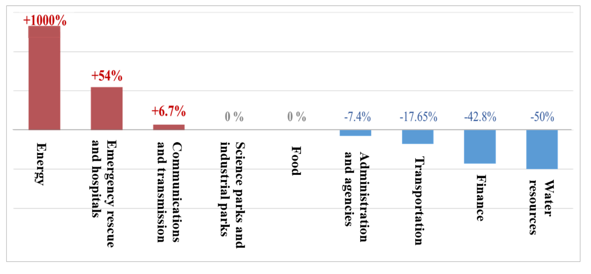 Graf útoků Číny na Tchaj-wan v roce 2025 podle odvětví