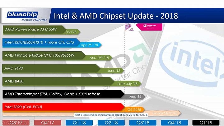 Roadmapa AMD a Intelu pro desktop dle Bluechip Computer (via VideoCardz)