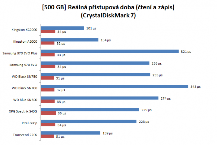 Test SSD 2019 500GB přístupová doba real