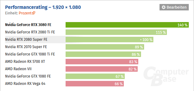 2020-09-Výkon-Nvidia-GeForce-RTX-3080-FPS-rozlišení-1080p-Comput