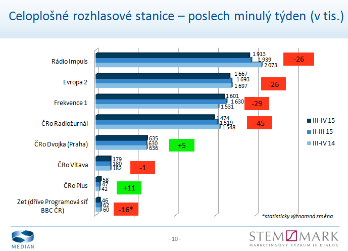 Radio Projekt III a IV kvartál 2015