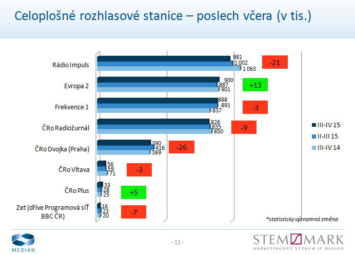 Radio Projekt III a IV kvartál 2015