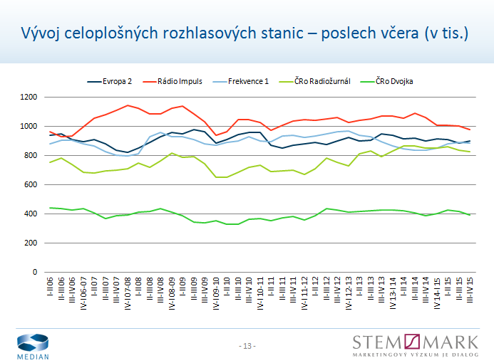 Radio Projekt III a IV kvartál 2015