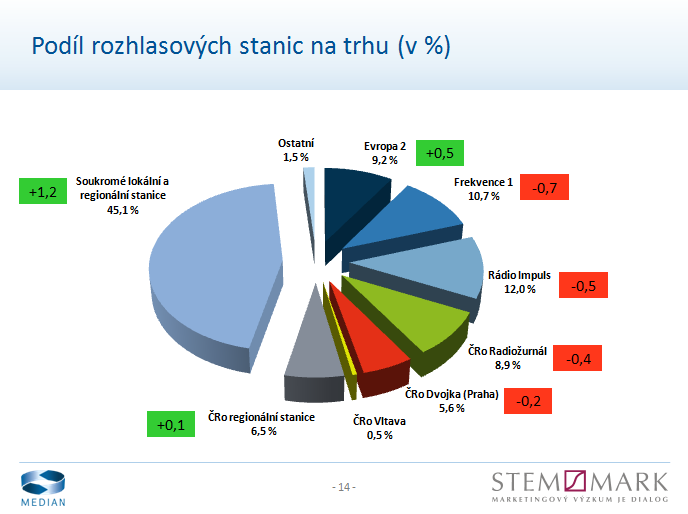 Radio Projekt III a IV kvartál 2015