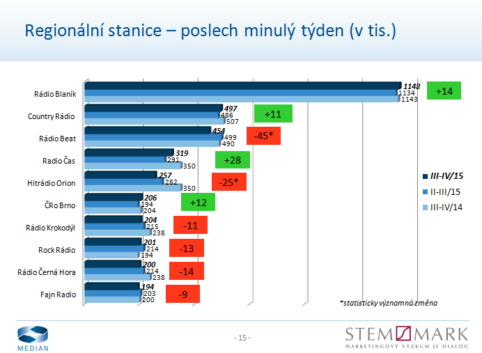 Radio Projekt III a IV kvartál 2015