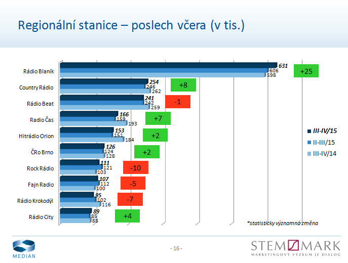 Radio Projekt III a IV kvartál 2015