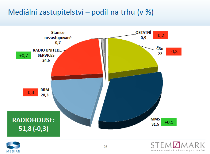Radio Projekt III a IV kvartál 2015
